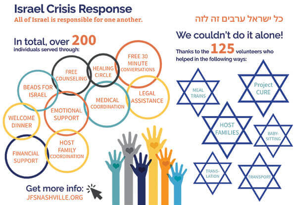 JFS-Nashville-Israel-Crisis-Response-Infographic